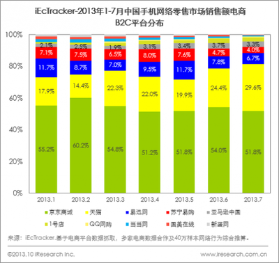 剖析2013Q3中國網(wǎng)絡(luò)購物交易4547.6億元 關(guān)鍵營銷策略分析